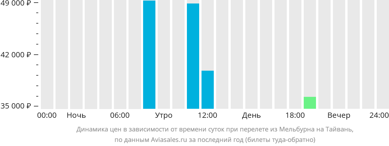 Динамика цен в зависимости от времени вылета из Мельбурна на Тайвань