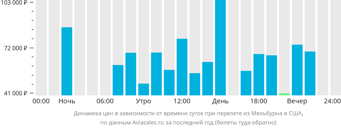 Динамика цен в зависимости от времени вылета из Мельбурна в США
