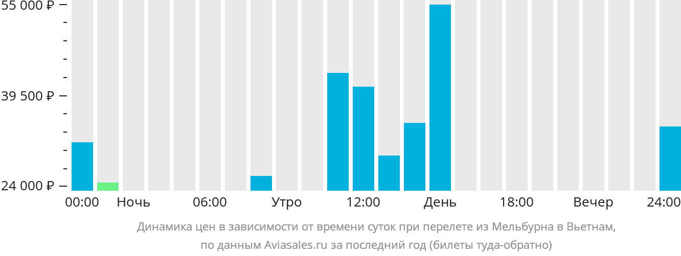 Динамика цен в зависимости от времени вылета из Мельбурна в Вьетнам