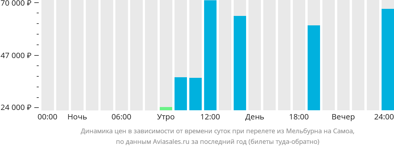 Динамика цен в зависимости от времени вылета из Мельбурна на Самоа