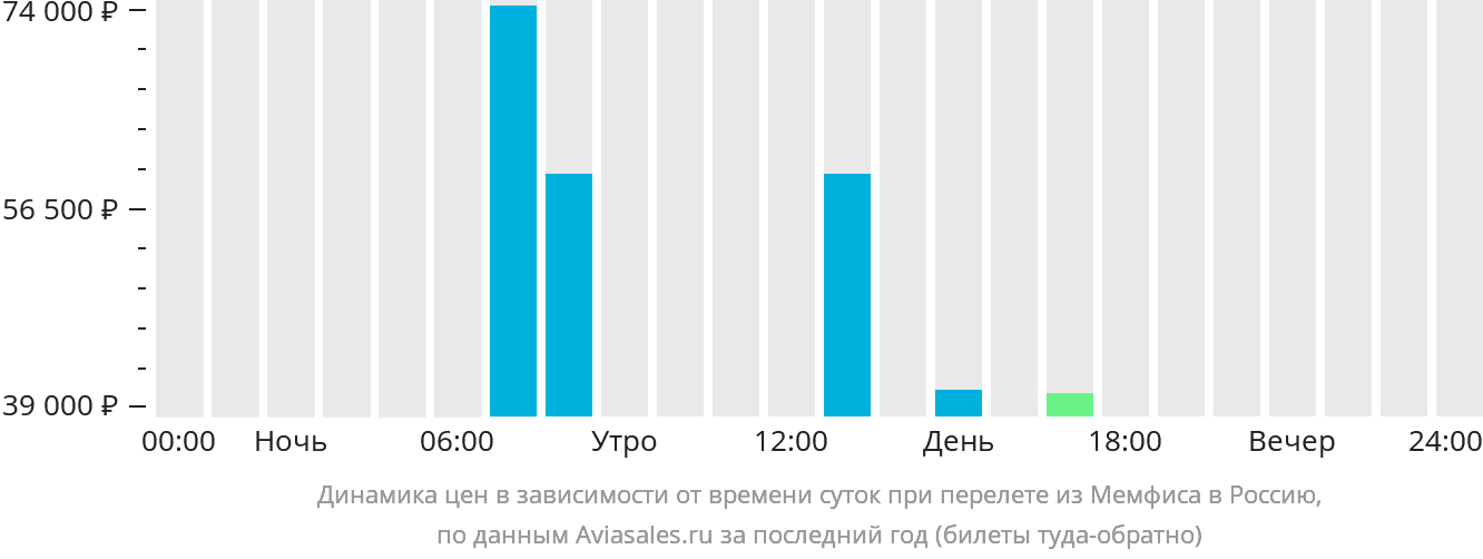 Динамика цен в зависимости от времени вылета из Мемфиса в Россию