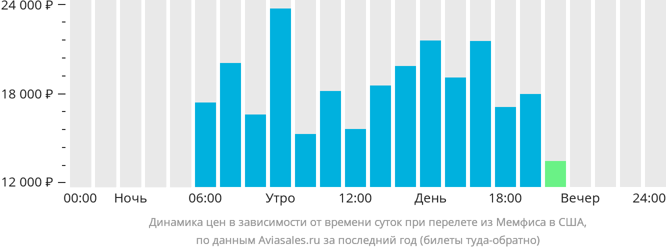 Динамика цен в зависимости от времени вылета из Мемфиса в США