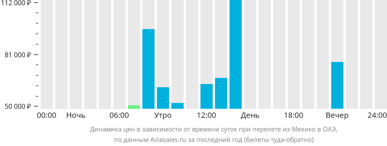 Динамика цен в зависимости от времени вылета из Мехико в ОАЭ