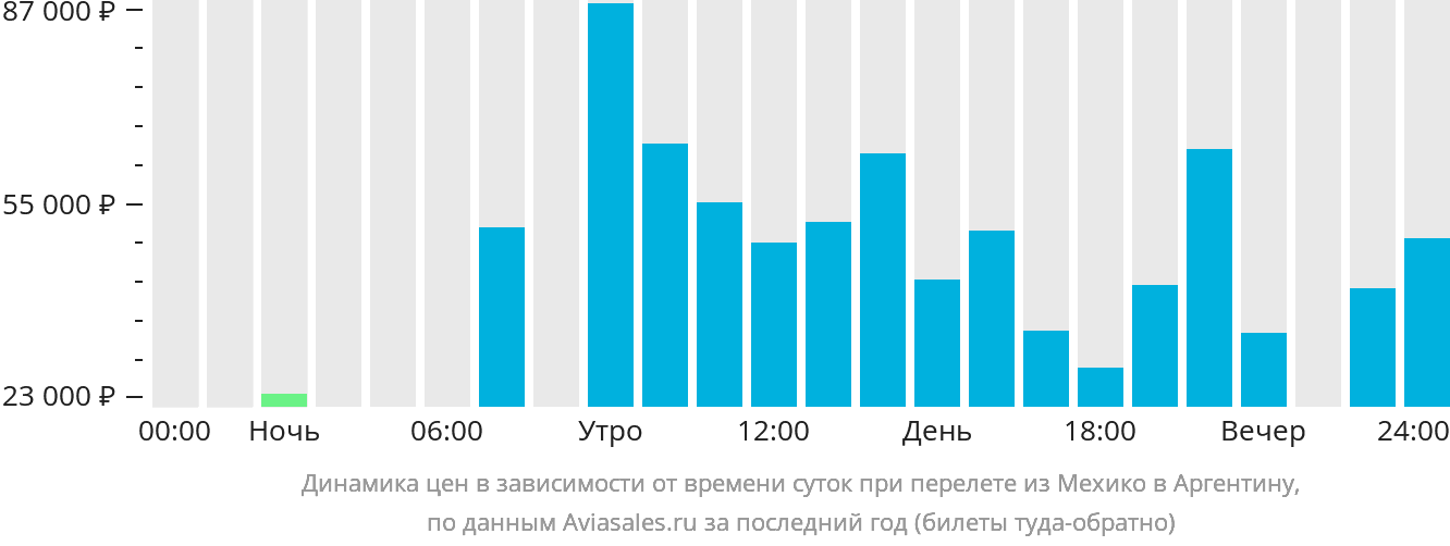 Динамика цен в зависимости от времени вылета из Мехико в Аргентину