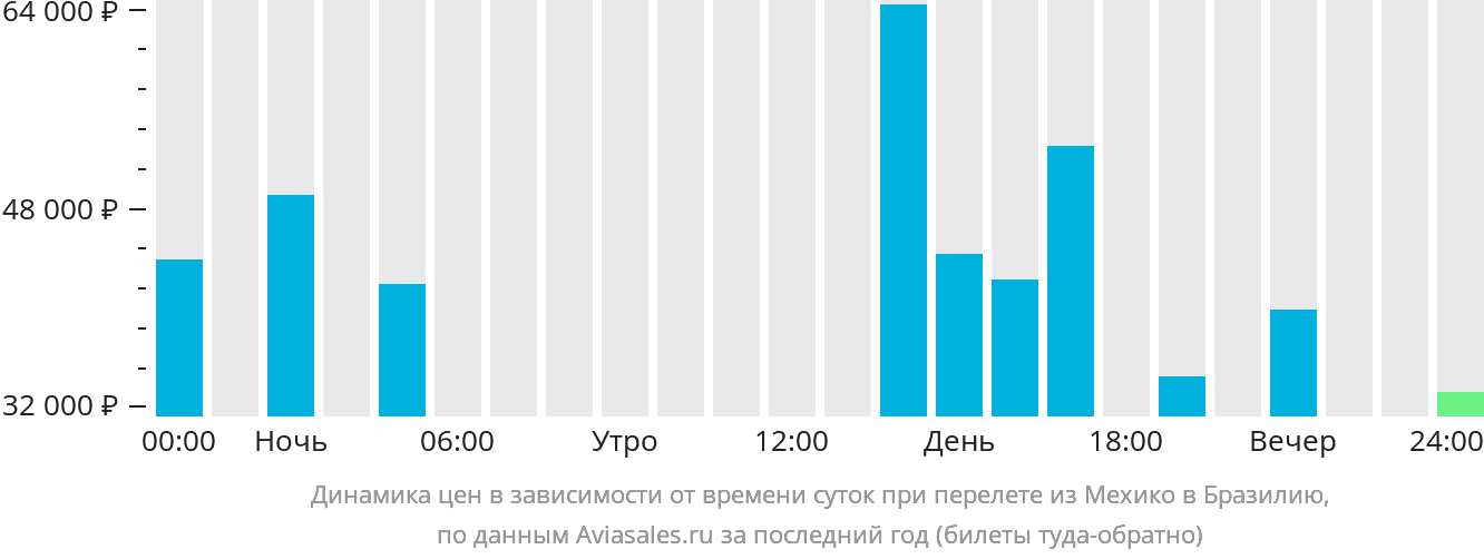 Динамика цен в зависимости от времени вылета из Мехико в Бразилию