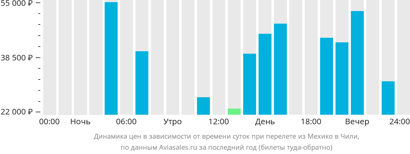 Динамика цен в зависимости от времени вылета из Мехико в Чили