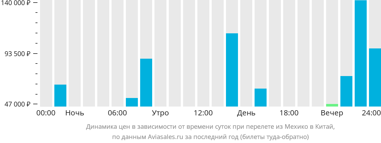 Динамика цен в зависимости от времени вылета из Мехико в Китай