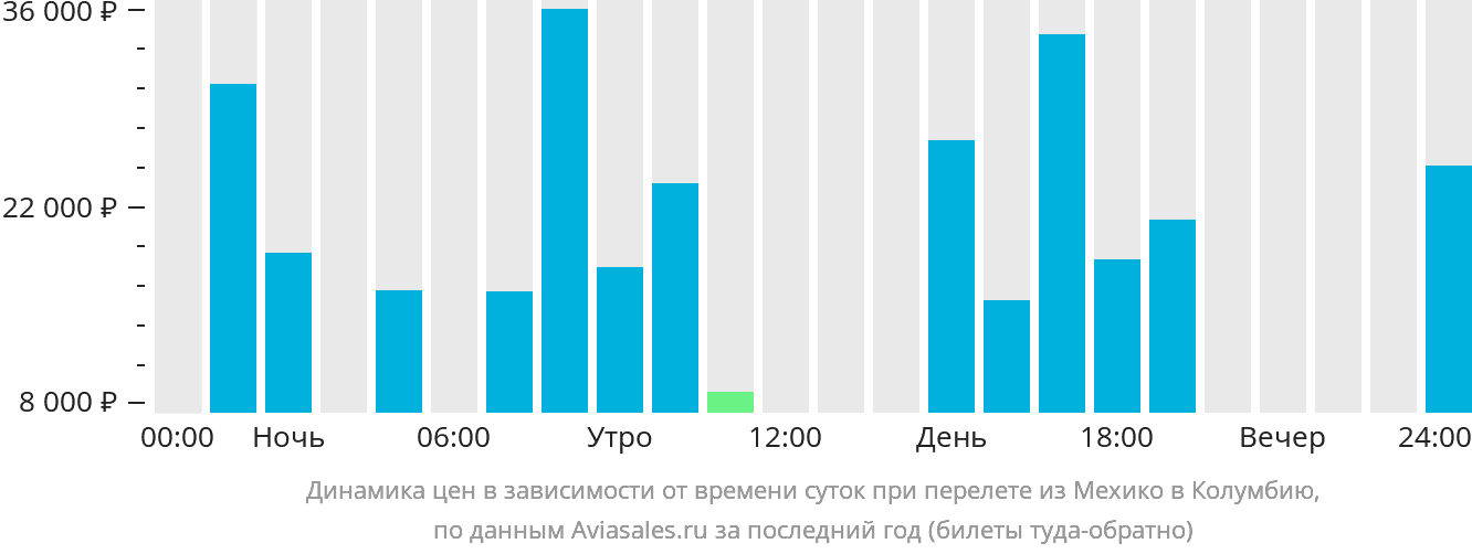 Динамика цен в зависимости от времени вылета из Мехико в Колумбию