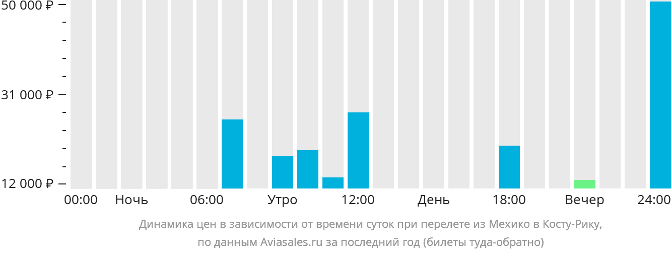 Динамика цен в зависимости от времени вылета из Мехико в Коста-Рику