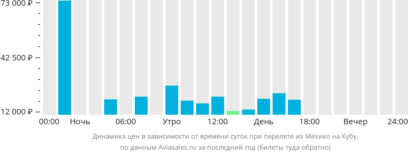 Динамика цен в зависимости от времени вылета из Мехико на Кубу
