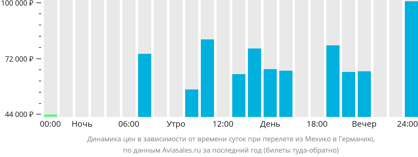 Динамика цен в зависимости от времени вылета из Мехико в Германию