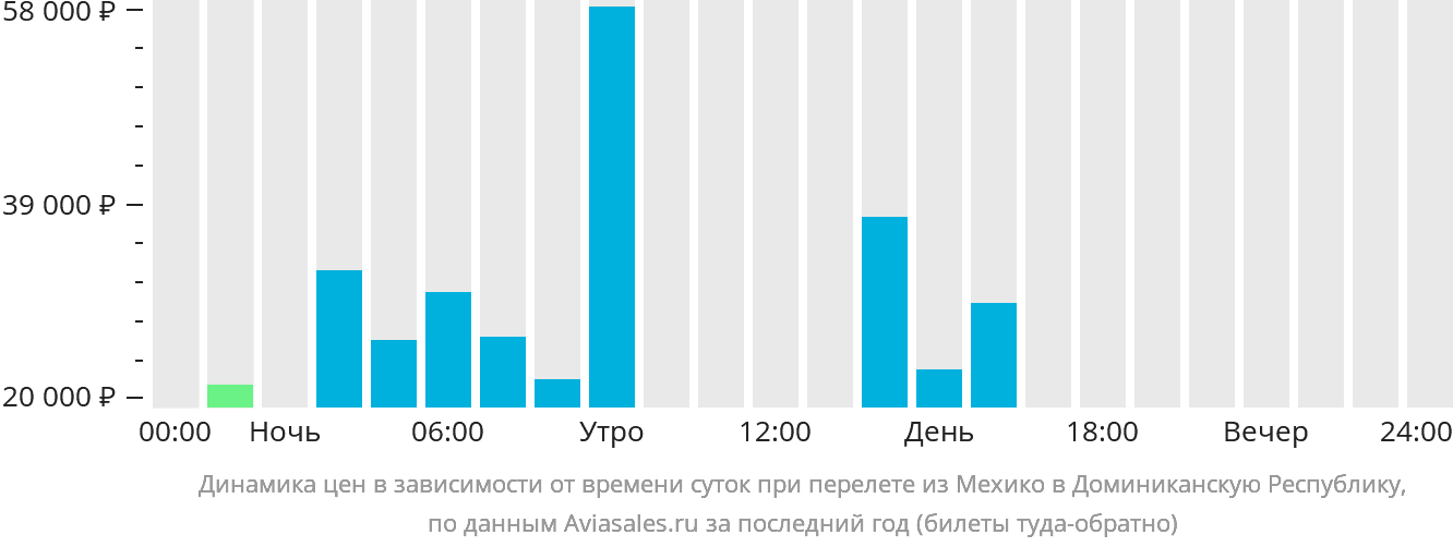 Динамика цен в зависимости от времени вылета из Мехико в Доминиканскую Республику