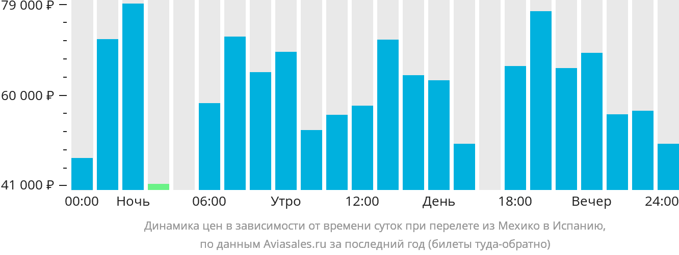 Динамика цен в зависимости от времени вылета из Мехико в Испанию