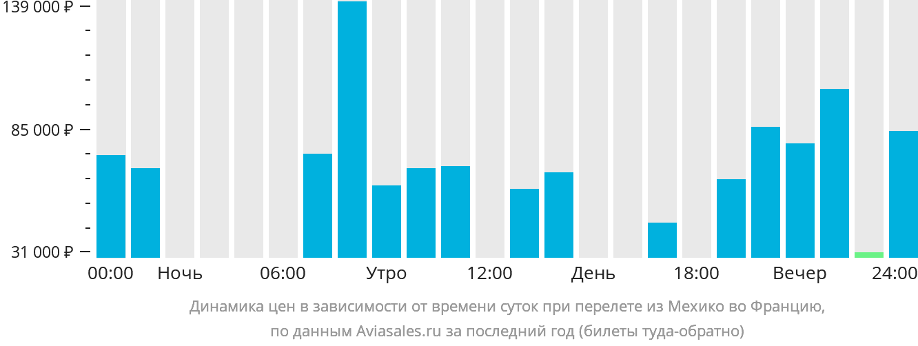 Динамика цен в зависимости от времени вылета из Мехико во Францию