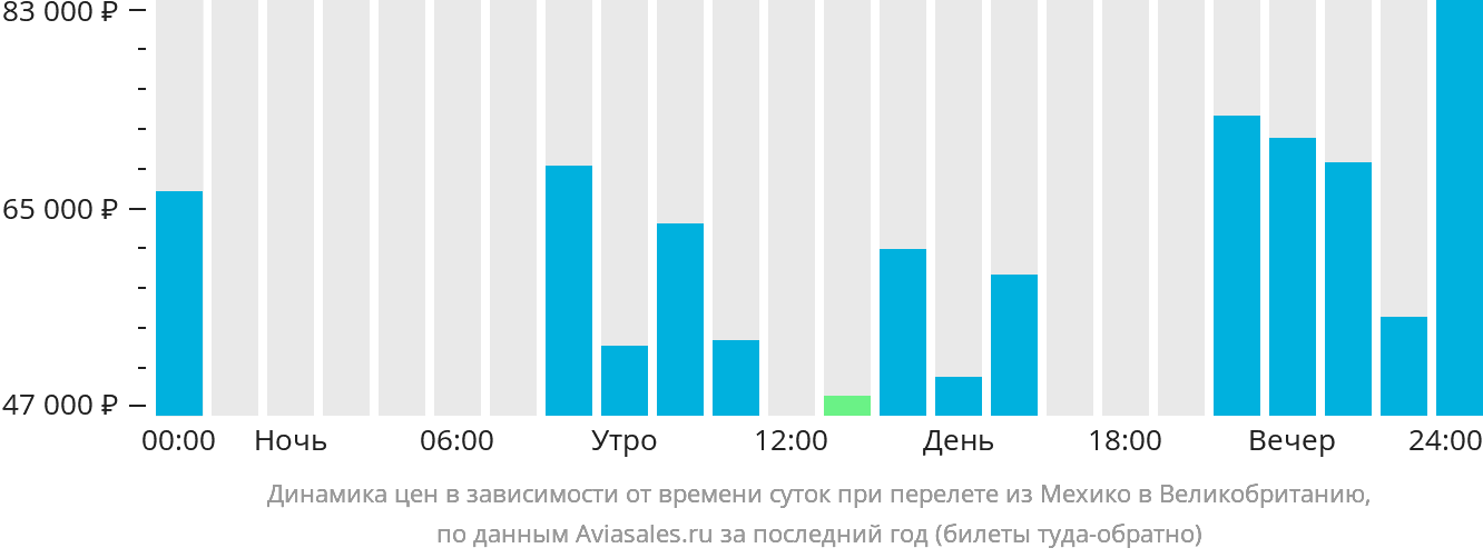Динамика цен в зависимости от времени вылета из Мехико в Великобританию