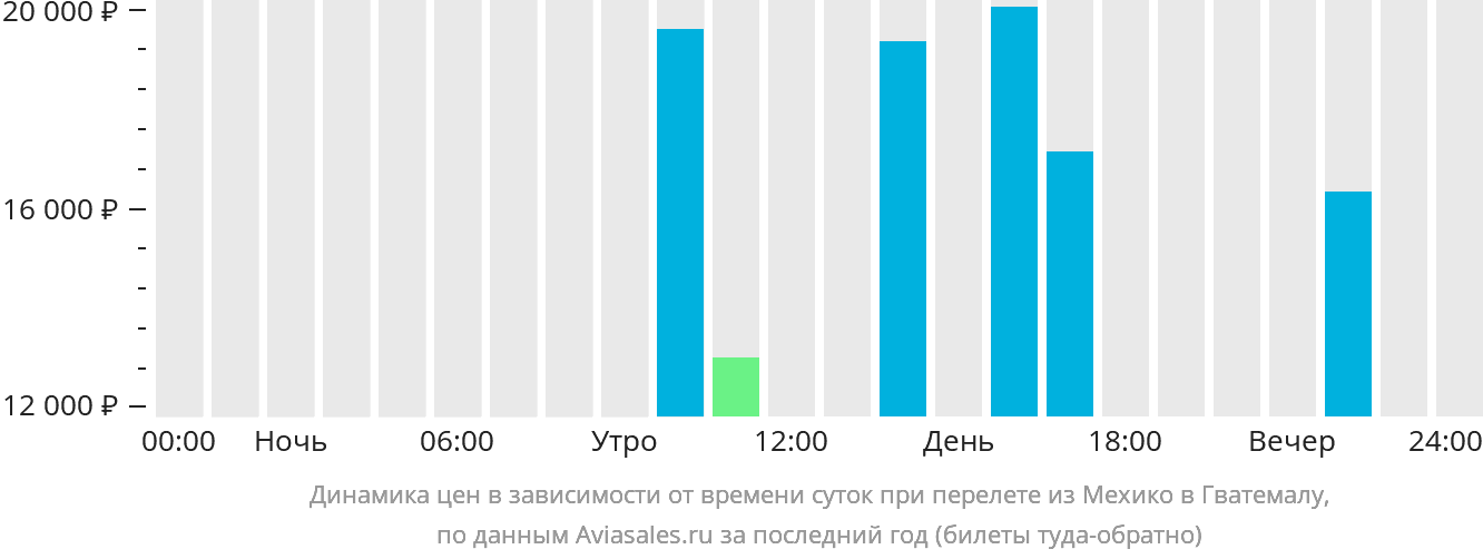 Динамика цен в зависимости от времени вылета из Мехико в Гватемалу