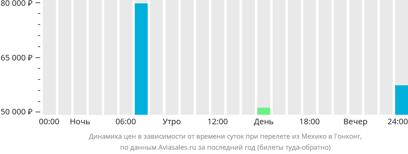 Динамика цен в зависимости от времени вылета из Мехико в Гонконг