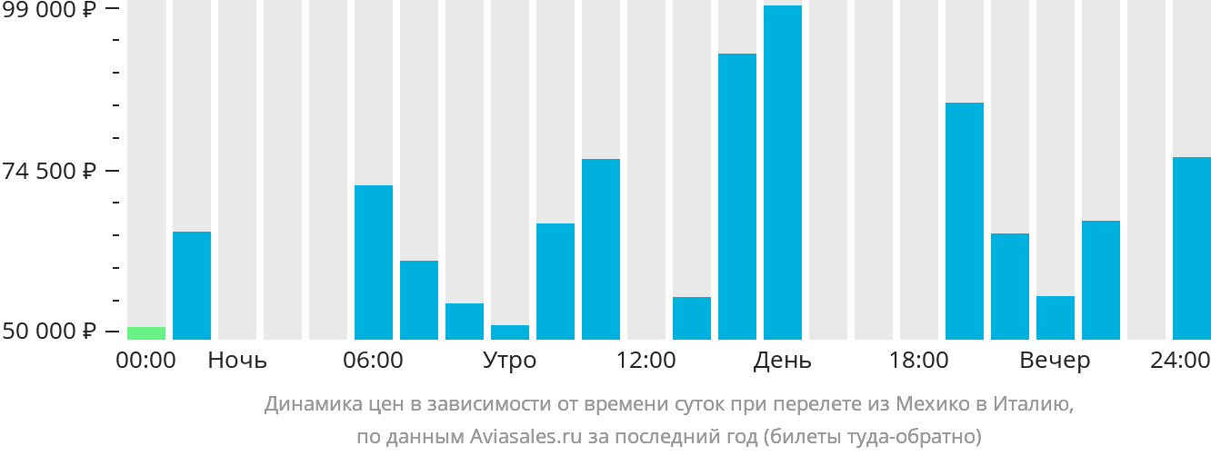 Динамика цен в зависимости от времени вылета из Мехико в Италию