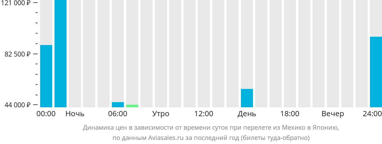 Динамика цен в зависимости от времени вылета из Мехико в Японию