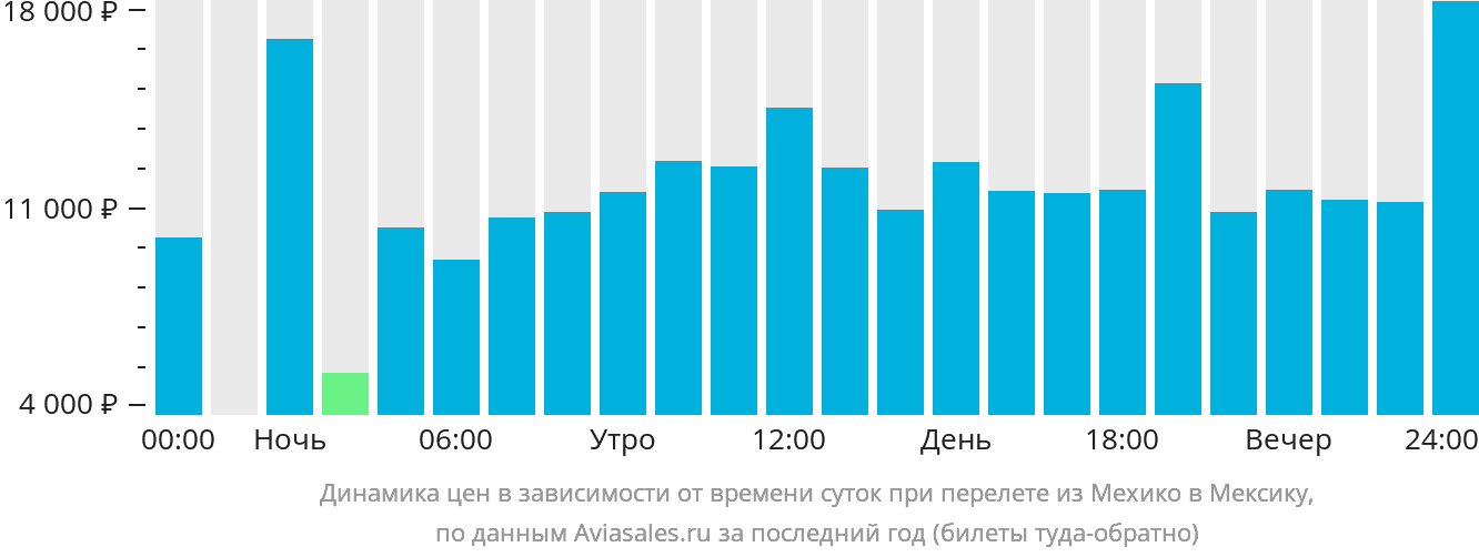 Динамика цен в зависимости от времени вылета из Мехико в Мексику
