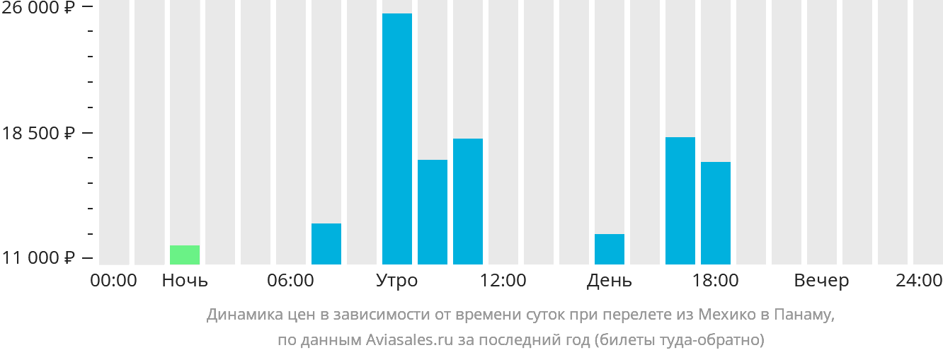 Динамика цен в зависимости от времени вылета из Мехико в Панаму
