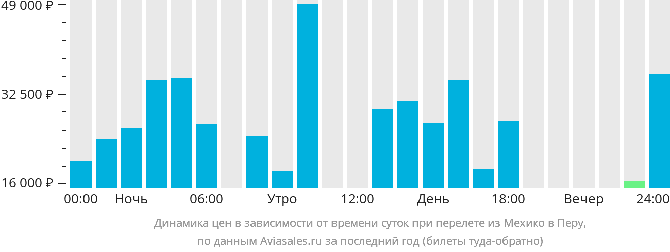 Динамика цен в зависимости от времени вылета из Мехико в Перу