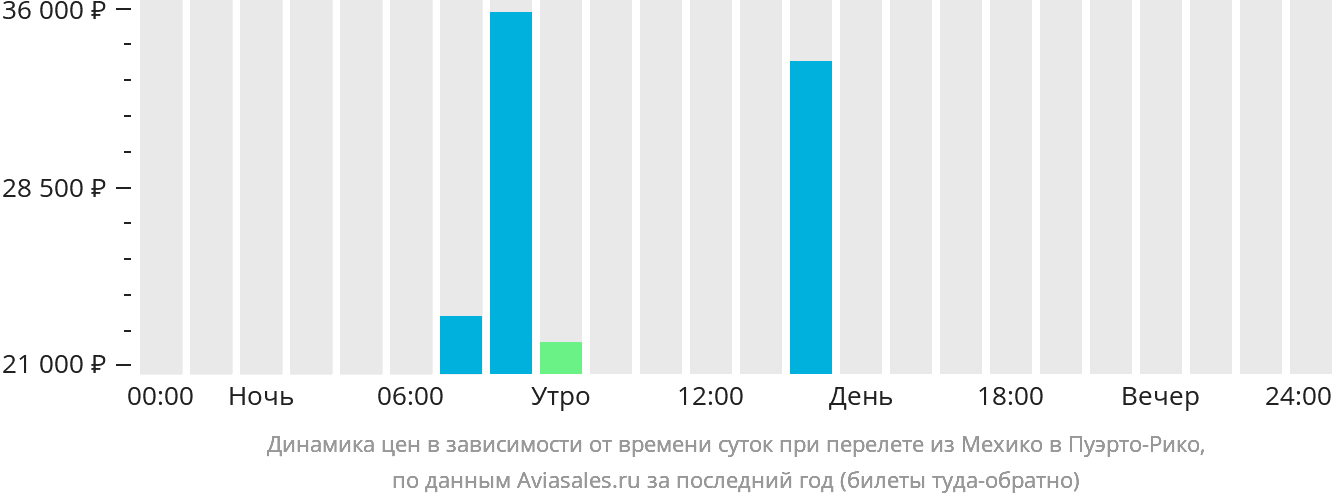 Динамика цен в зависимости от времени вылета из Мехико в Пуэрто-Рико