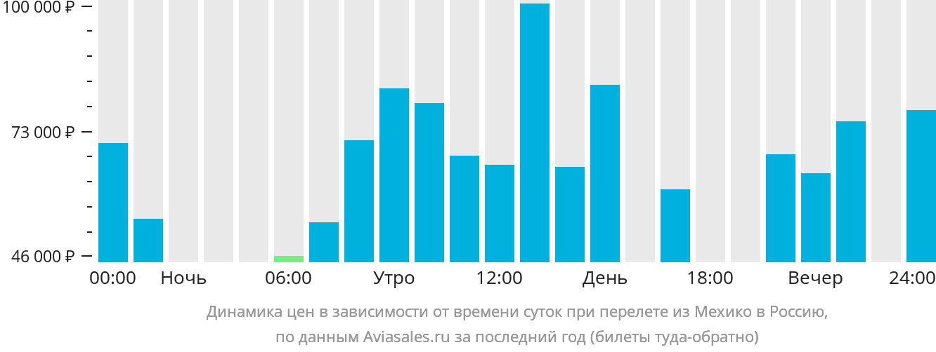Динамика цен в зависимости от времени вылета из Мехико в Россию