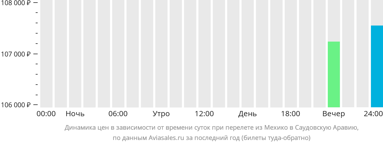 Динамика цен в зависимости от времени вылета из Мехико в Саудовскую Аравию