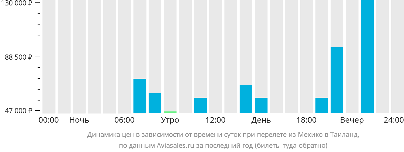 Динамика цен в зависимости от времени вылета из Мехико в Таиланд