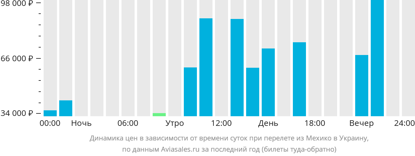 Динамика цен в зависимости от времени вылета из Мехико в Украину