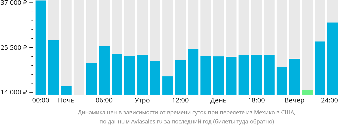 Динамика цен в зависимости от времени вылета из Мехико в США