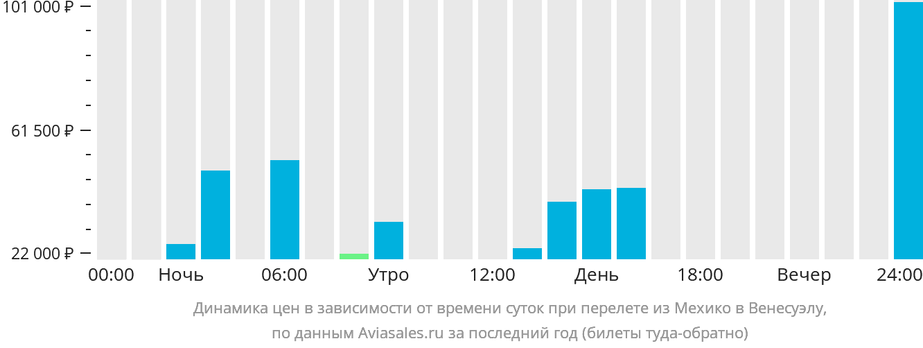 Динамика цен в зависимости от времени вылета из Мехико в Венесуэлу