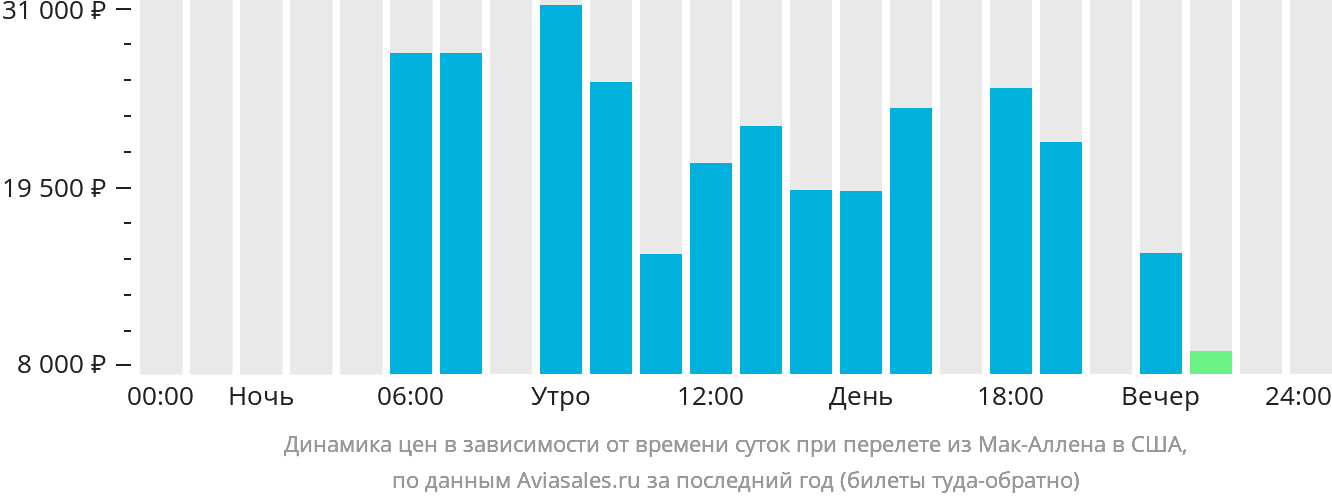 Динамика цен в зависимости от времени вылета из Мак-Аллена в США