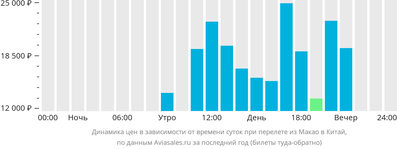 Динамика цен в зависимости от времени вылета из Макао в Китай
