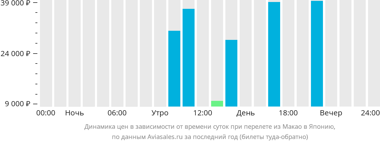 Динамика цен в зависимости от времени вылета из Макао в Японию
