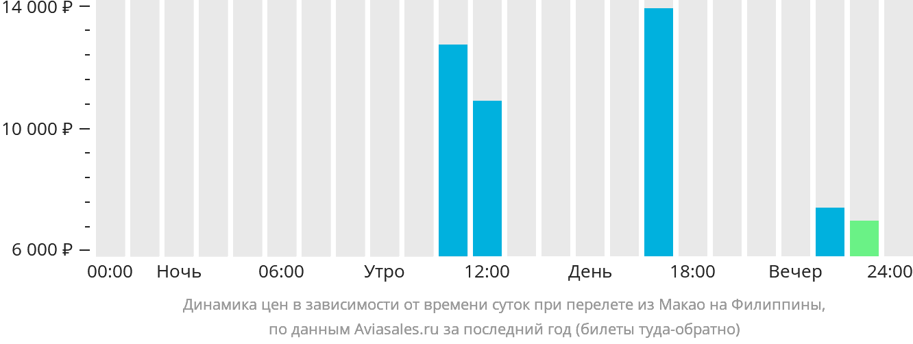 Динамика цен в зависимости от времени вылета из Макао на Филиппины