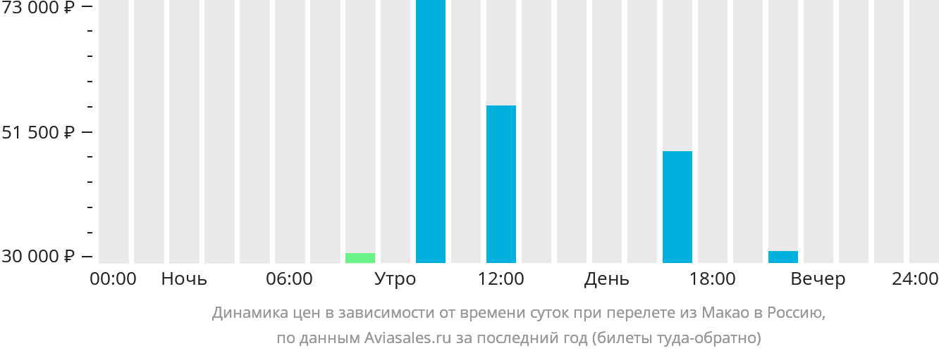 Динамика цен в зависимости от времени вылета из Макао в Россию