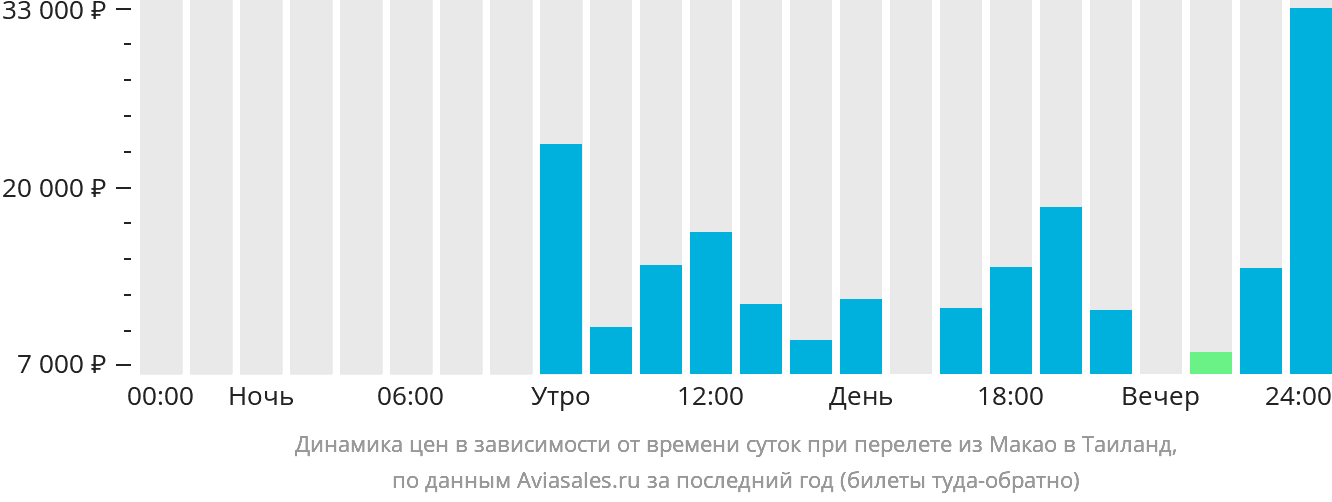 Динамика цен в зависимости от времени вылета из Макао в Таиланд