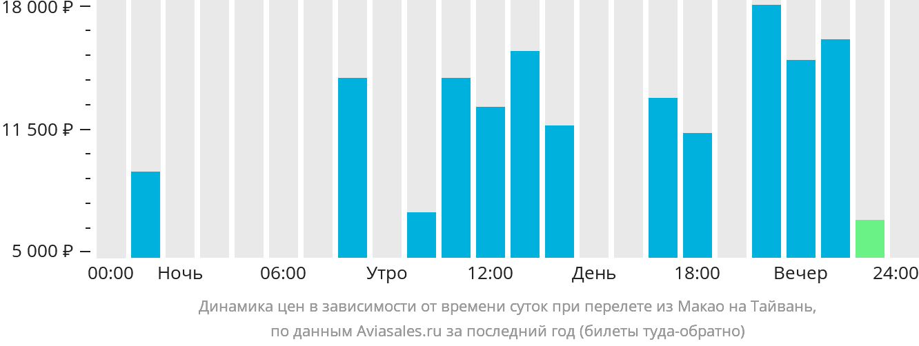 Динамика цен в зависимости от времени вылета из Макао на Тайвань