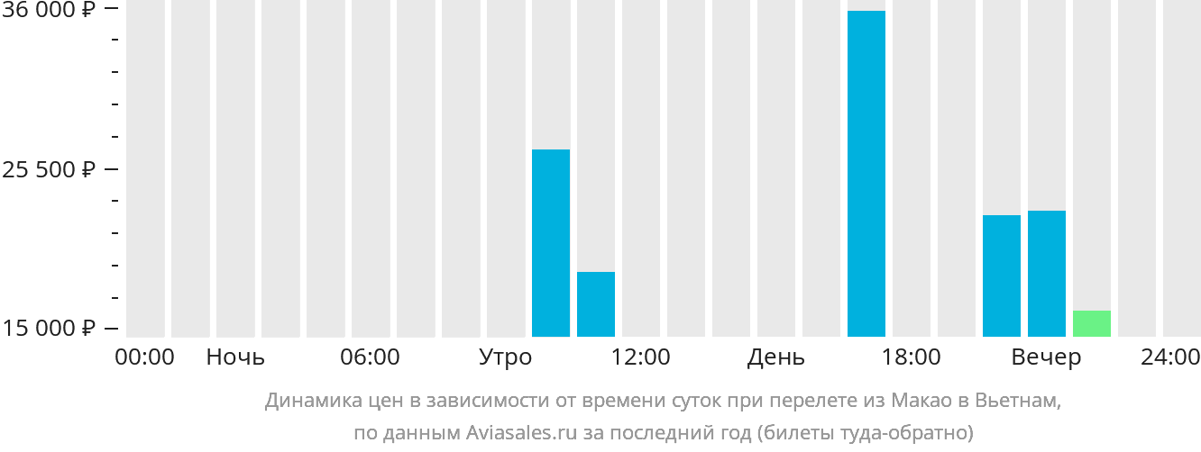 Динамика цен в зависимости от времени вылета из Макао в Вьетнам