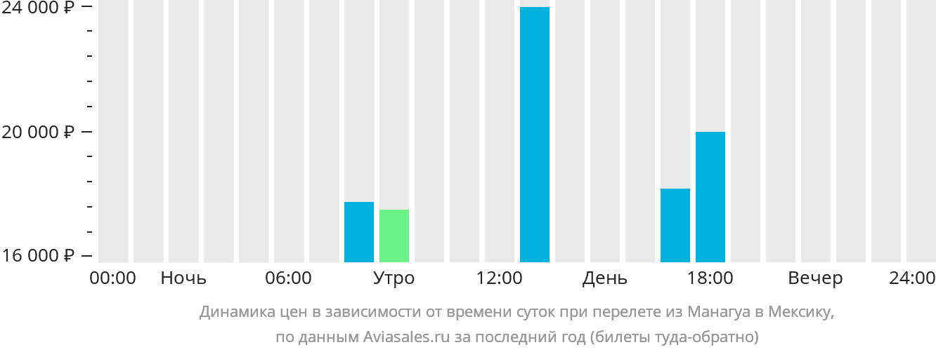Динамика цен в зависимости от времени вылета из Манагуа в Мексику