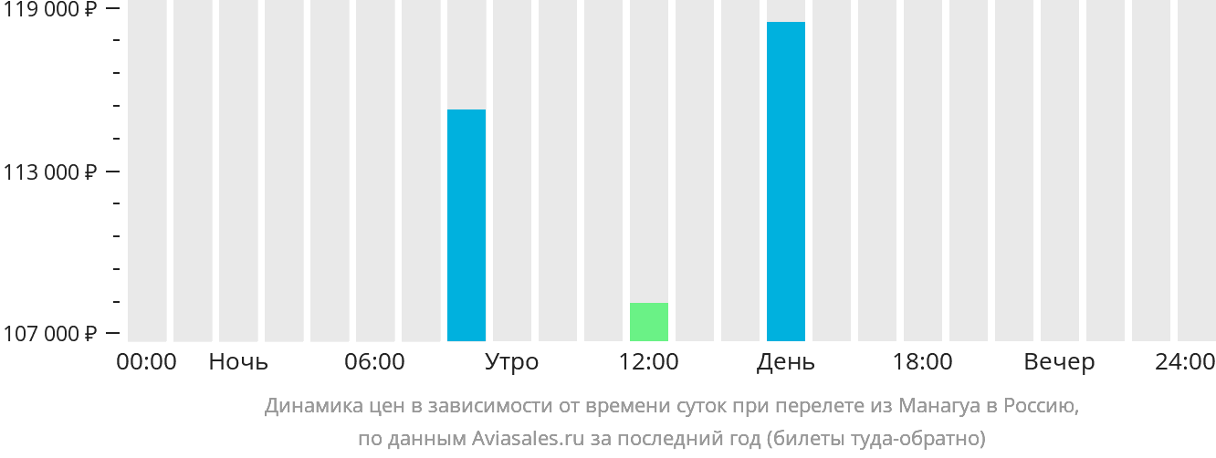Динамика цен в зависимости от времени вылета из Манагуа в Россию