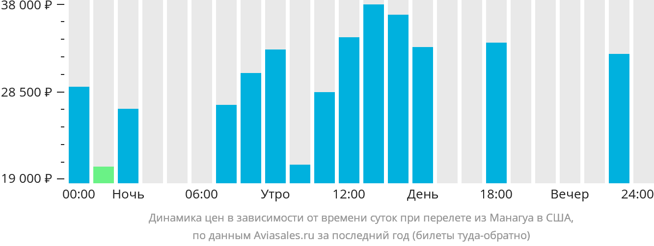 Динамика цен в зависимости от времени вылета из Манагуа в США