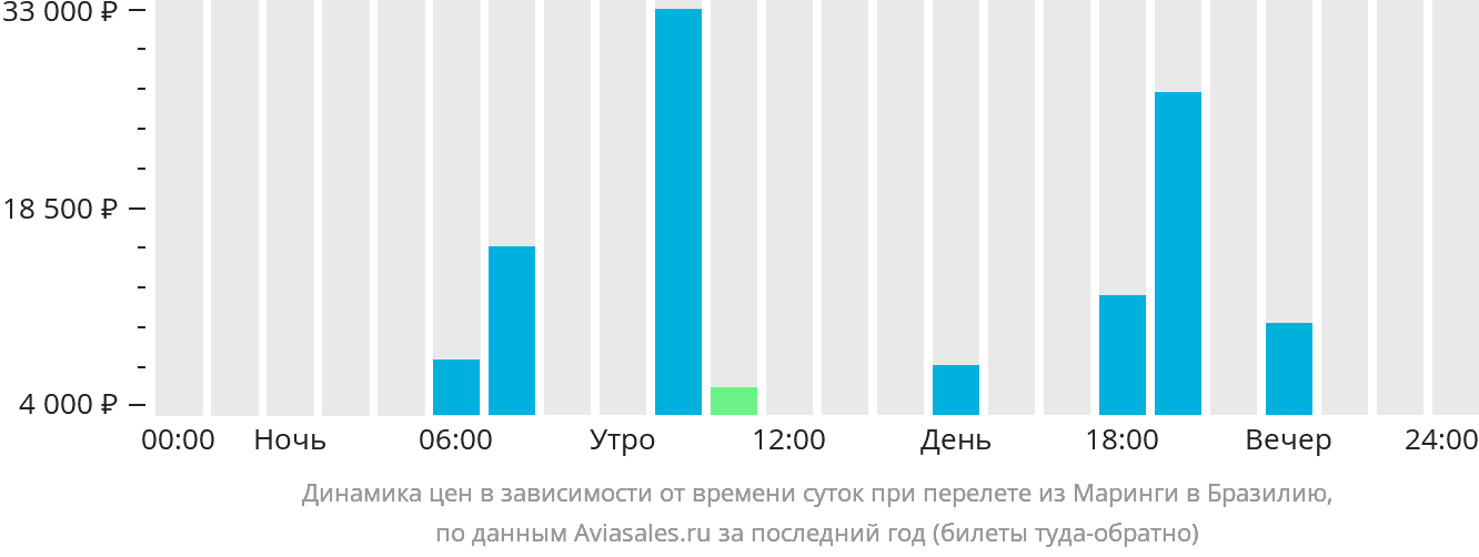 Динамика цен в зависимости от времени вылета из Маринги в Бразилию