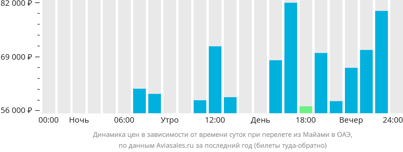 Динамика цен в зависимости от времени вылета из Майами в ОАЭ