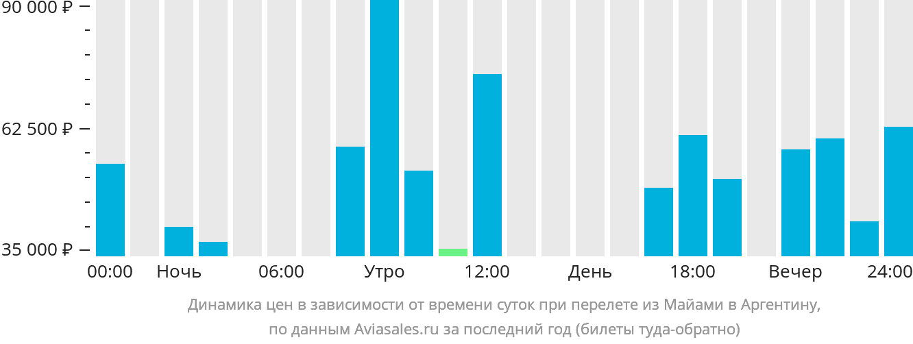 Динамика цен в зависимости от времени вылета из Майами в Аргентину