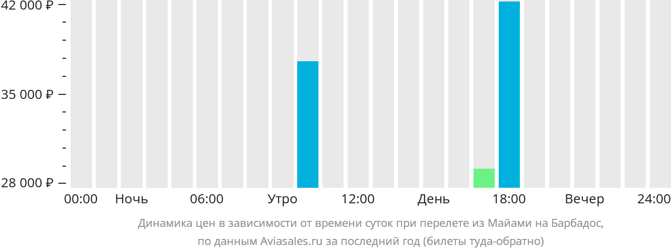 Динамика цен в зависимости от времени вылета из Майами на Барбадос