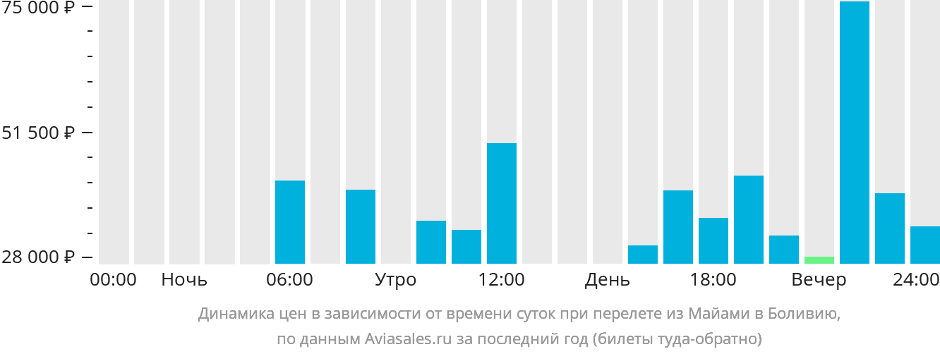 Динамика цен в зависимости от времени вылета из Майами в Боливию