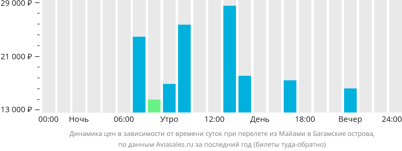 Динамика цен в зависимости от времени вылета из Майами на Багамы